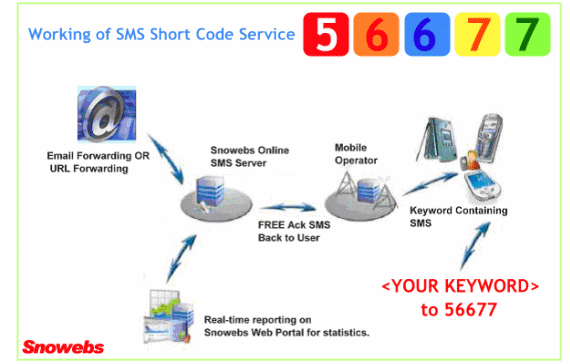 Working of 56677 SMS Service in India, SMS Short Code India